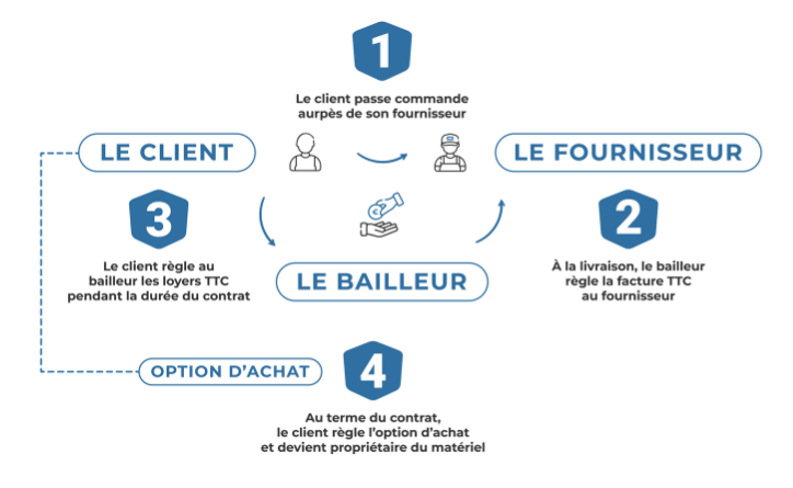 Cr&eacute;dit Bail